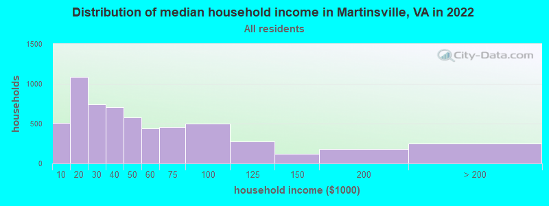 Distribution of median household income in Martinsville, VA in 2019