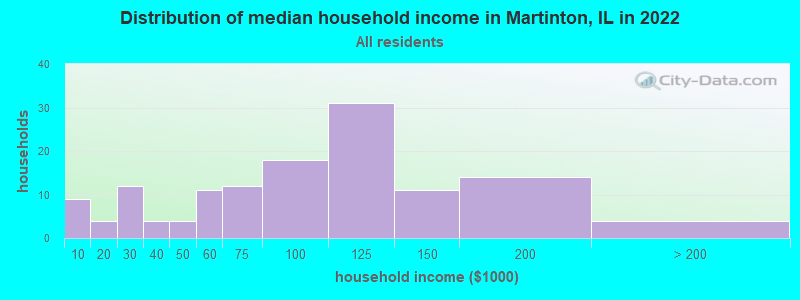Distribution of median household income in Martinton, IL in 2022
