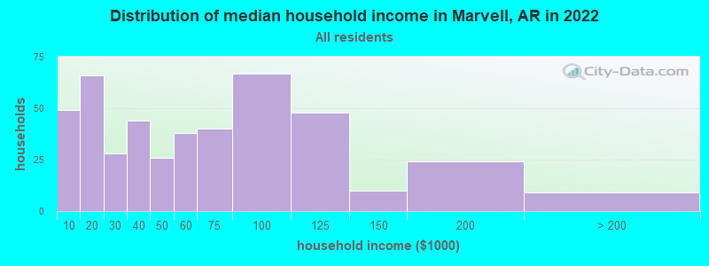 Distribution of median household income in Marvell, AR in 2022