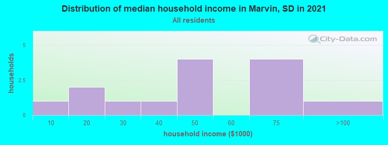 Distribution of median household income in Marvin, SD in 2019