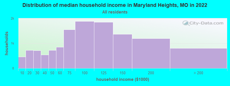 Distribution of median household income in Maryland Heights, MO in 2019