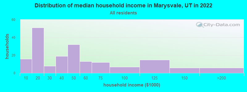 Distribution of median household income in Marysvale, UT in 2022