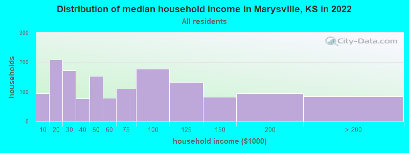 Distribution of median household income in Marysville, KS in 2022