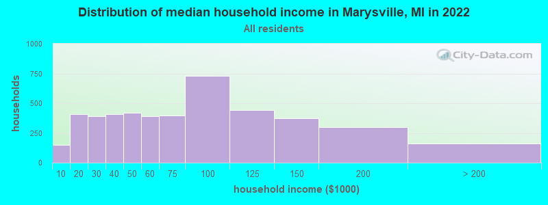 Distribution of median household income in Marysville, MI in 2019