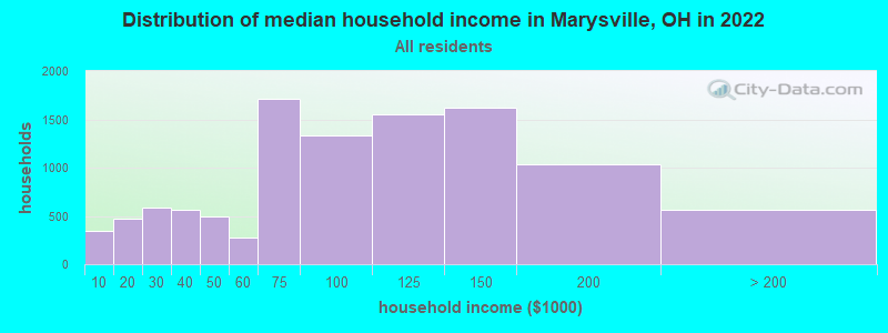 Distribution of median household income in Marysville, OH in 2019