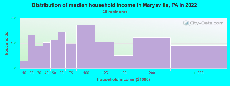 Distribution of median household income in Marysville, PA in 2022