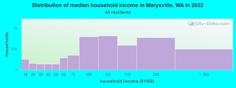 Distribution of median household income in Marysville, WA in 2019