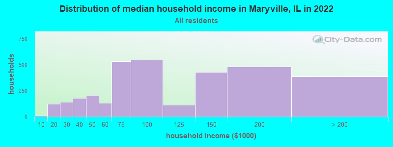 Distribution of median household income in Maryville, IL in 2019