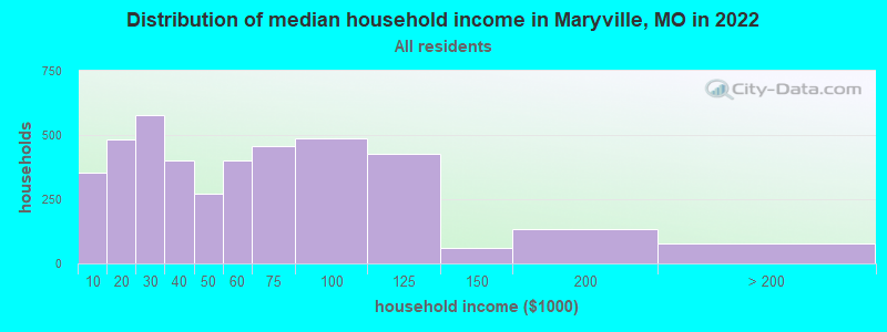 Distribution of median household income in Maryville, MO in 2022