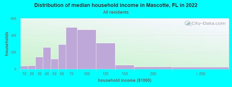 Distribution of median household income in Mascotte, FL in 2022