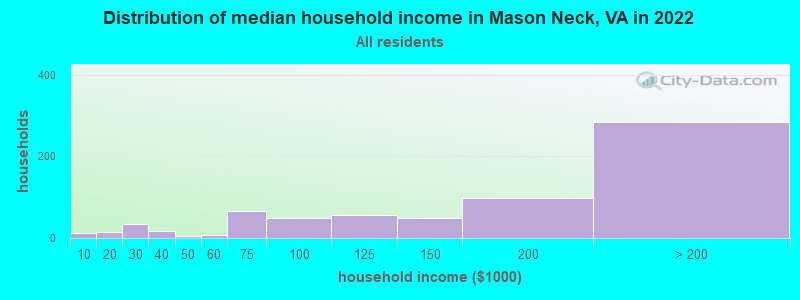 Distribution of median household income in Mason Neck, VA in 2022