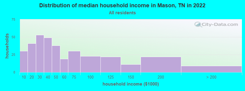 Distribution of median household income in Mason, TN in 2022