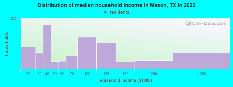 Distribution of median household income in Mason, TX in 2022