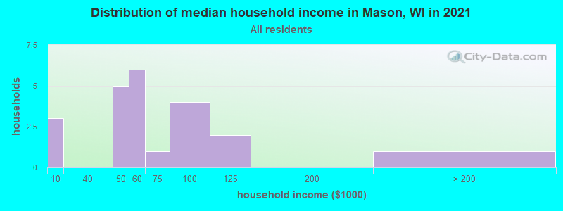 Distribution of median household income in Mason, WI in 2021