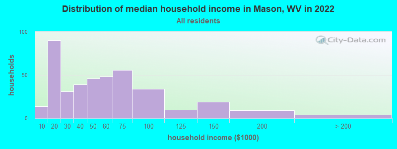 Distribution of median household income in Mason, WV in 2019