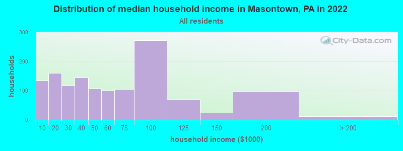 Distribution of median household income in Masontown, PA in 2022