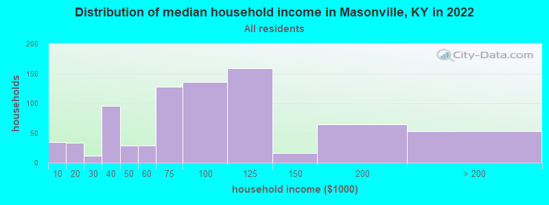 Distribution of median household income in Masonville, KY in 2022