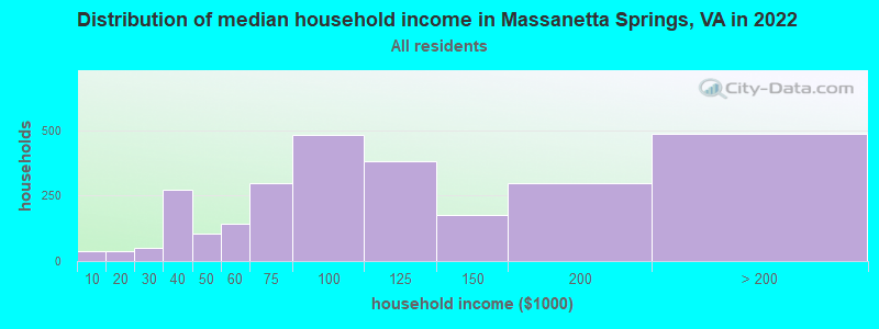 Distribution of median household income in Massanetta Springs, VA in 2022