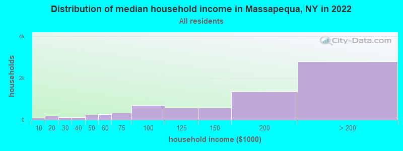 Distribution of median household income in Massapequa, NY in 2019