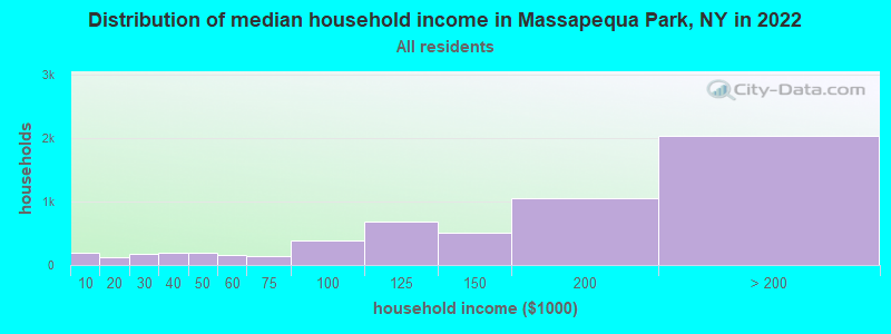 Distribution of median household income in Massapequa Park, NY in 2022