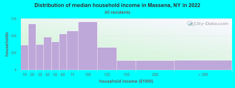 Distribution of median household income in Massena, NY in 2019