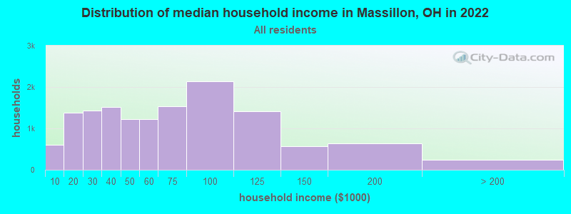 Distribution of median household income in Massillon, OH in 2019