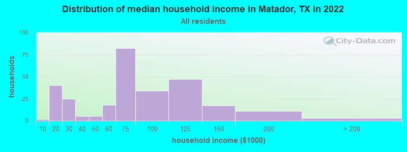 Distribution of median household income in Matador, TX in 2019