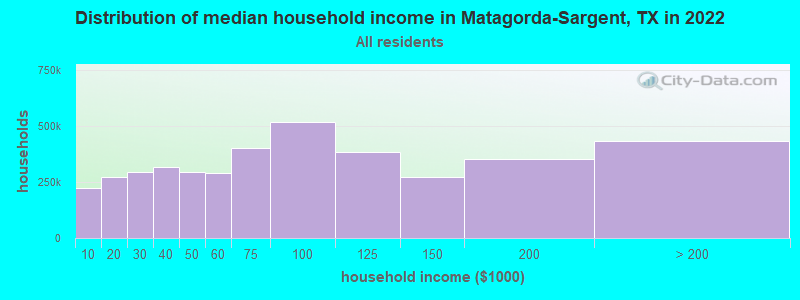 Distribution of median household income in Matagorda-Sargent, TX in 2022