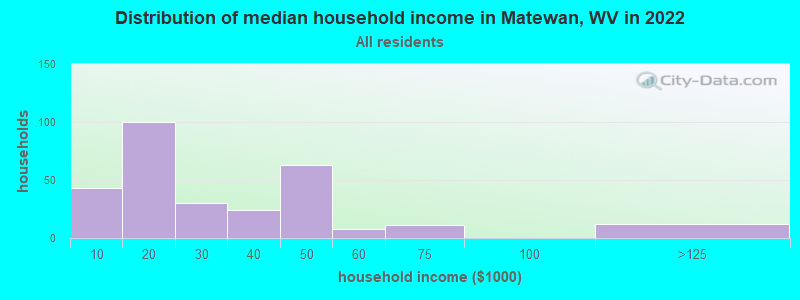 Distribution of median household income in Matewan, WV in 2022