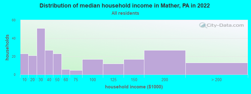 Distribution of median household income in Mather, PA in 2022