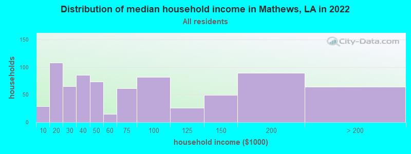 Distribution of median household income in Mathews, LA in 2019
