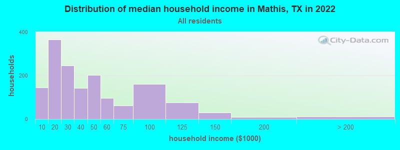 Distribution of median household income in Mathis, TX in 2019