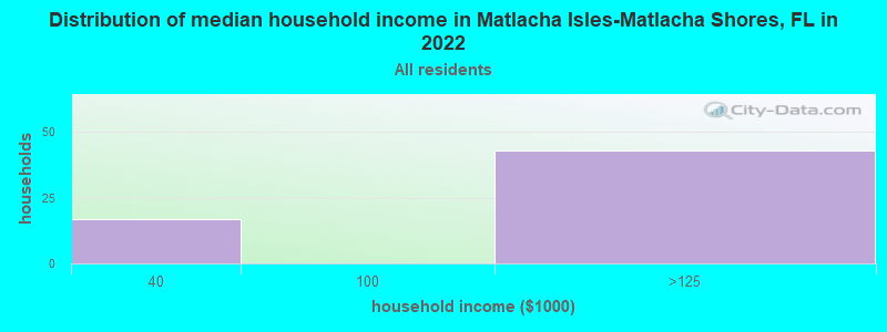 Distribution of median household income in Matlacha Isles-Matlacha Shores, FL in 2021