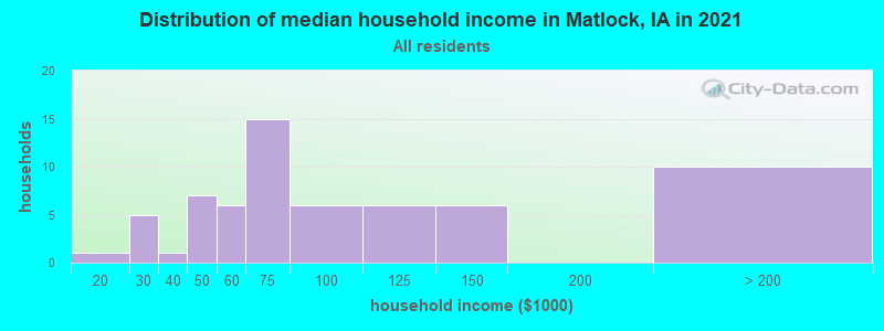 Distribution of median household income in Matlock, IA in 2019