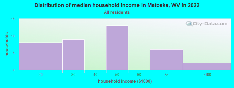 Distribution of median household income in Matoaka, WV in 2022