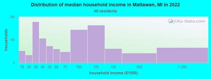 Distribution of median household income in Mattawan, MI in 2022