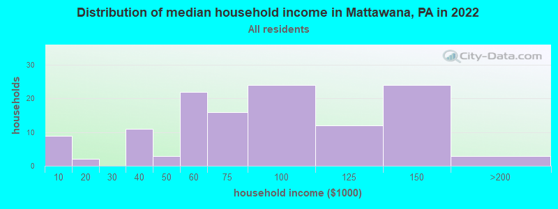 Distribution of median household income in Mattawana, PA in 2022