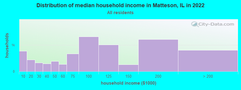Distribution of median household income in Matteson, IL in 2019