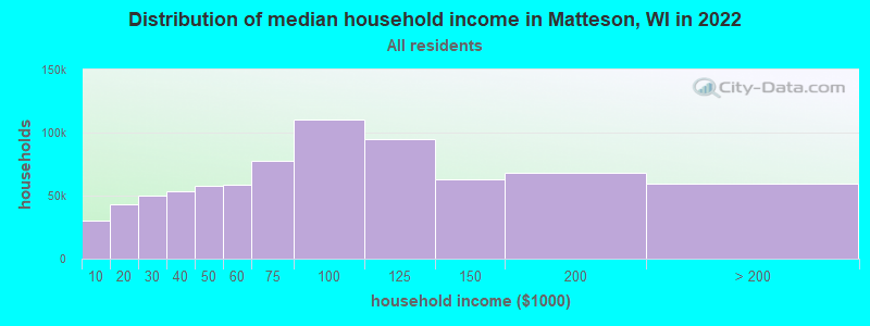 Distribution of median household income in Matteson, WI in 2022