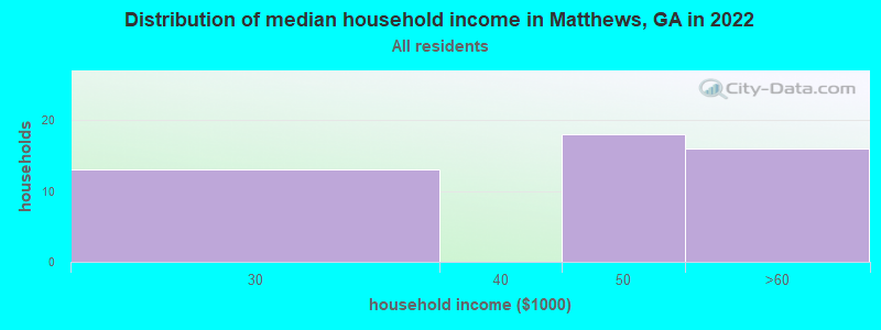 Distribution of median household income in Matthews, GA in 2022