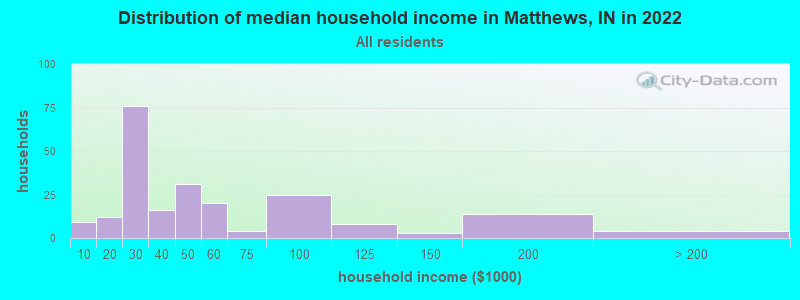 Distribution of median household income in Matthews, IN in 2021