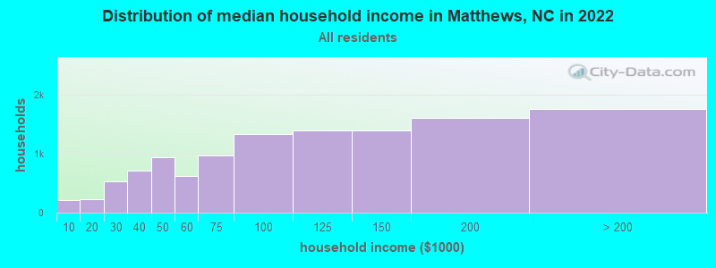 Distribution of median household income in Matthews, NC in 2019