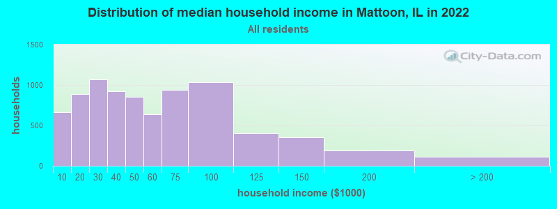 Distribution of median household income in Mattoon, IL in 2019