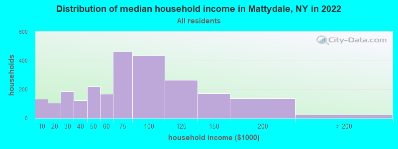 Distribution of median household income in Mattydale, NY in 2021
