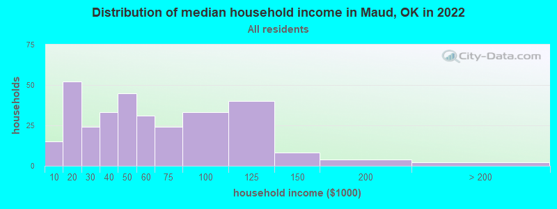 Distribution of median household income in Maud, OK in 2022