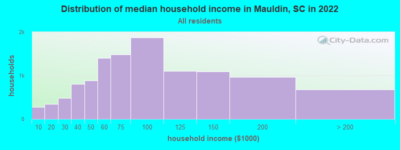 Distribution of median household income in Mauldin, SC in 2019