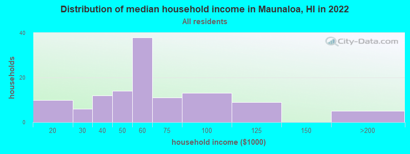 Distribution of median household income in Maunaloa, HI in 2022