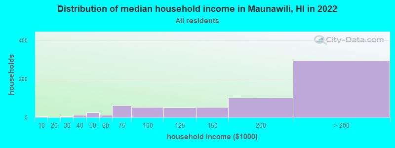 Distribution of median household income in Maunawili, HI in 2019