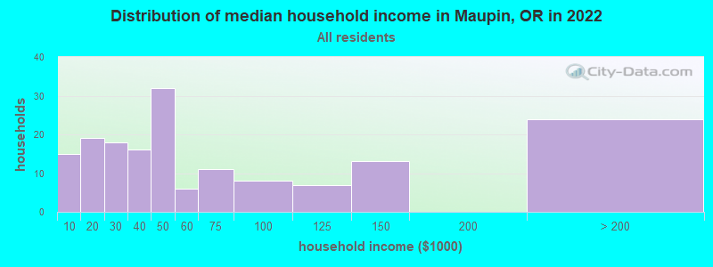 Distribution of median household income in Maupin, OR in 2022
