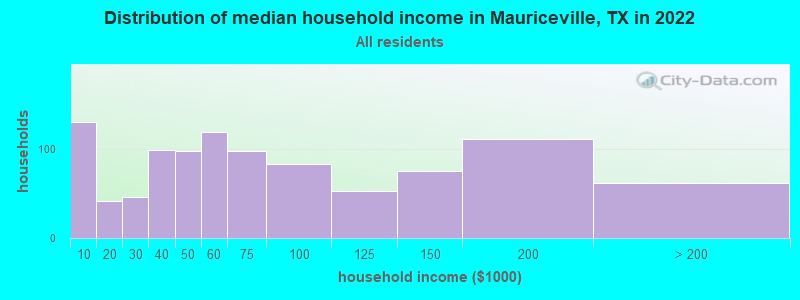 Distribution of median household income in Mauriceville, TX in 2022